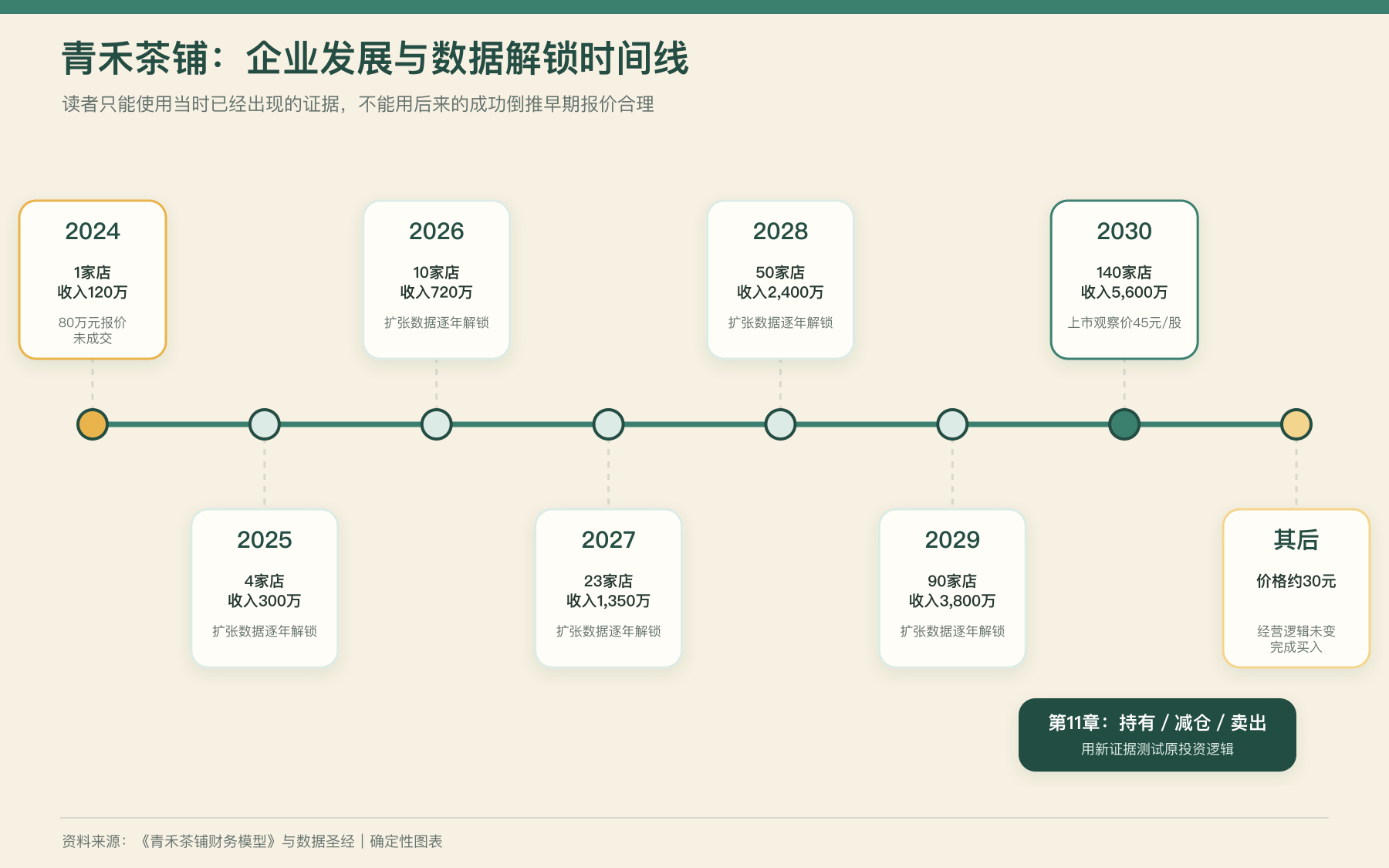 从2024年单店报价到2031年买入与退出测试，青禾茶铺的经营数据与投资决策逐步解锁