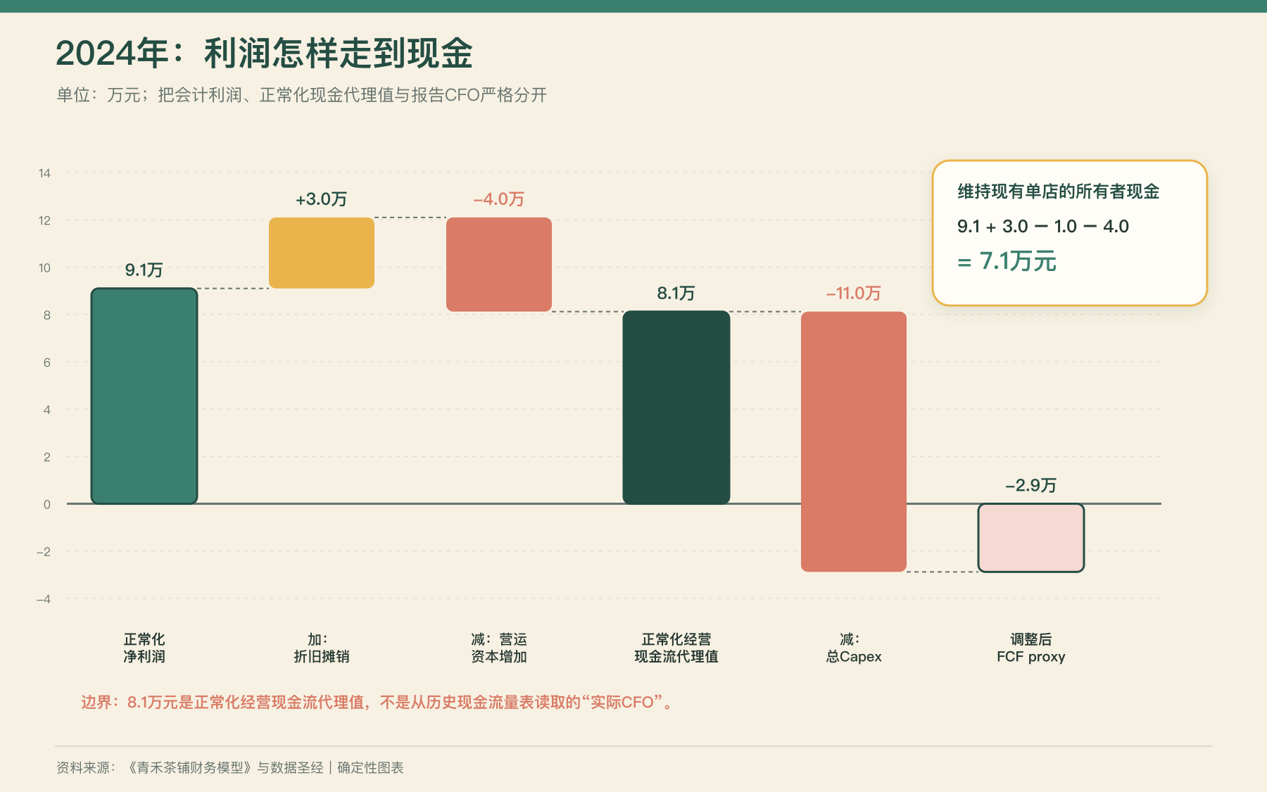 青禾茶铺从9.1万元正常化净利润，经过折旧、营运资本和资本开支，分别桥接到8.1万元代理值、负2.9万元FCF代理值与7.1万元所有者现金