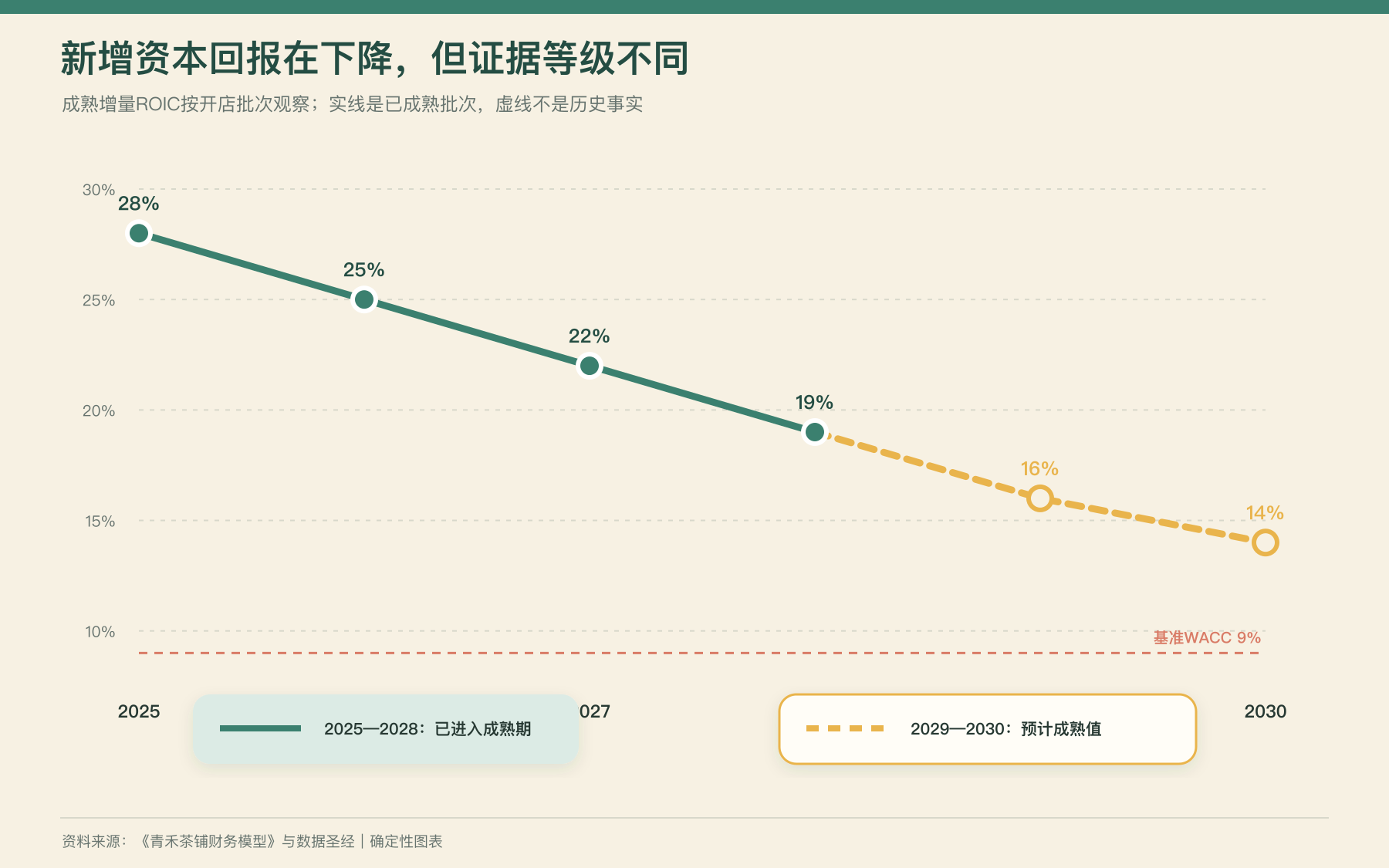 青禾茶铺2025至2028已成熟批次的增量ROIC实线下降，2029至2030预计成熟回报用虚线继续下降，并与9%的资本成本门槛比较
