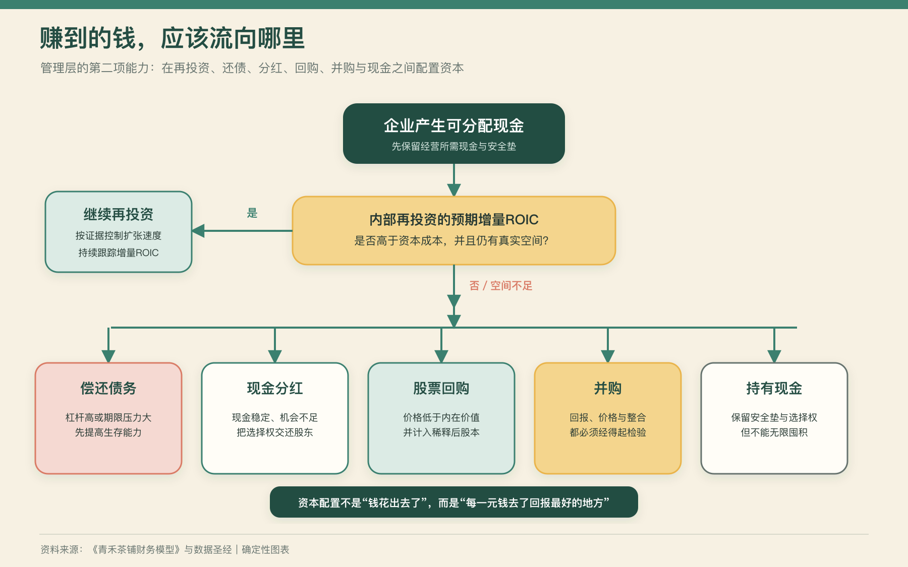 一元现金先经过生存、回报、每股价值和管理层行为检查，再流向再投资、并购、偿债、分红、回购或留存现金