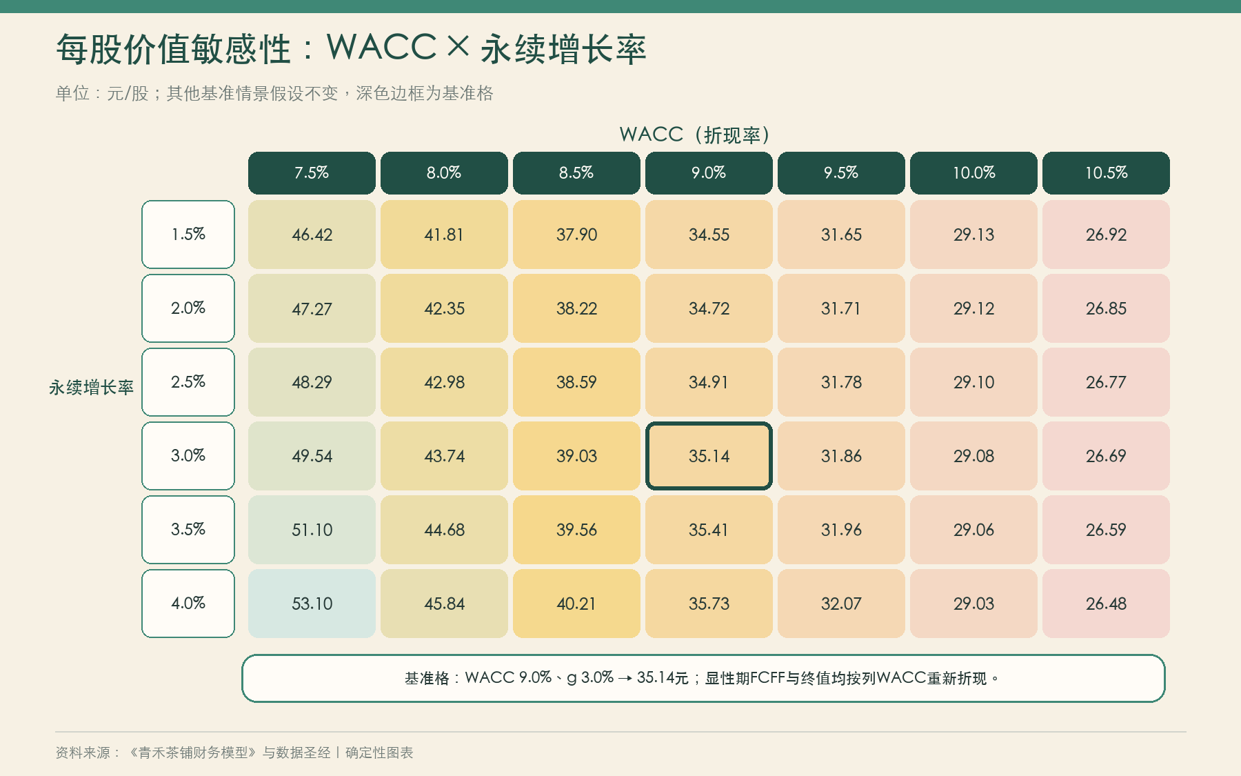 青禾茶铺每股价值随WACC与永续增长率变化的敏感性矩阵,基准格为WACC百分之9、永续增长百分之3和每股34.81元