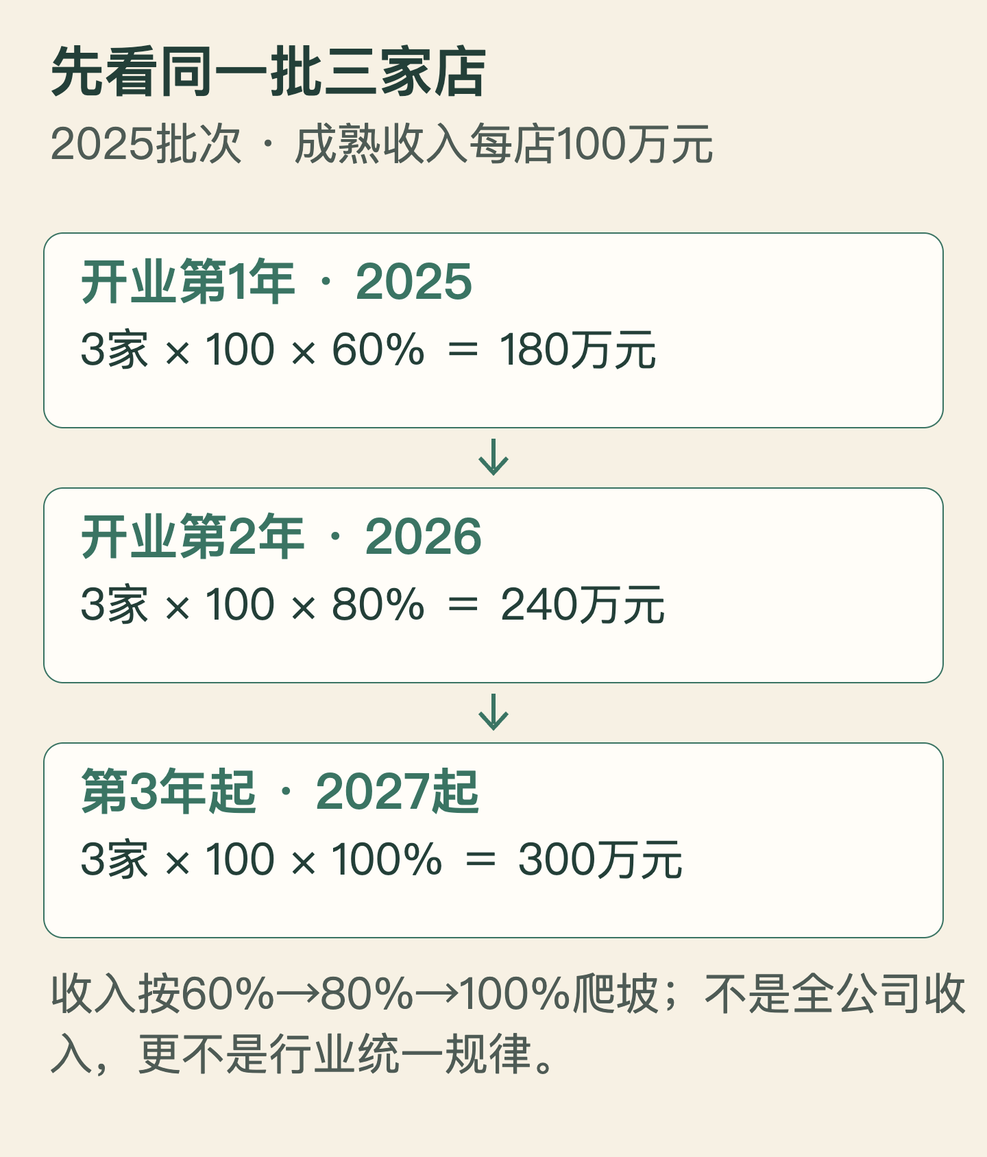 同一批新店先投入资本，再按60%、80%、100%的成熟收入实现率经过三个经营年度