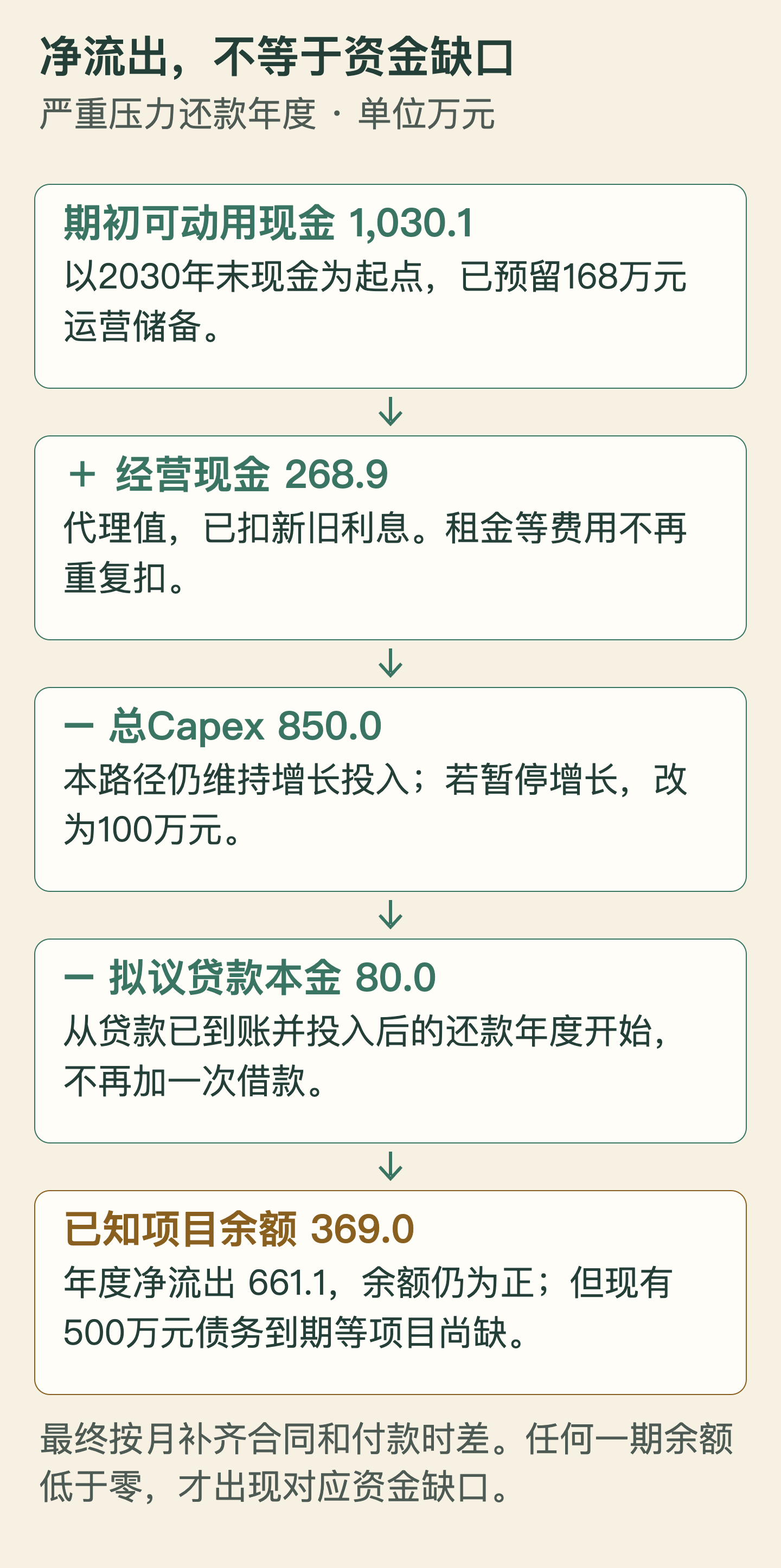 从1030.1万元期初可动用现金出发，严重压力经营现金268.9，扣850资本开支和80本金后，已知项目余额369.0；现有债务到期等信息仍缺失