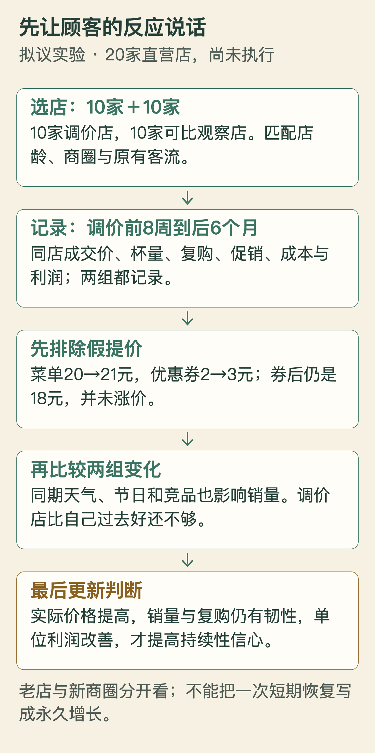 20家直营店分为10家调价店和10家可比观察店，比较实际价格、销量、复购与利润；实验尚未执行