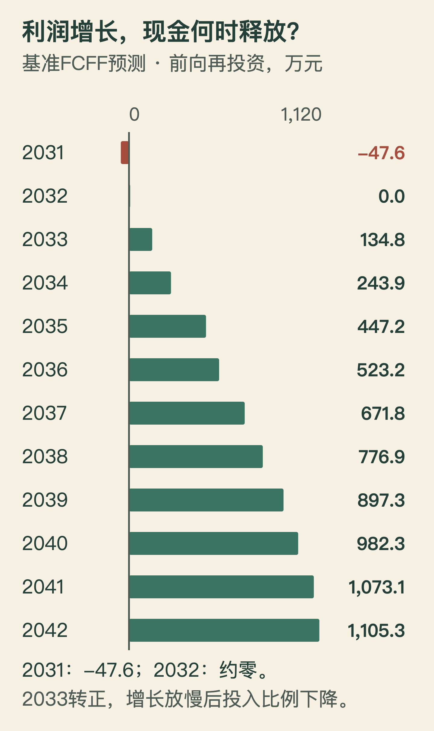 基准预测2031年FCFF负47.6万元、2032年约零、2033年134.8万元，至2042年1105.3万元；均为前向再投资口径的预测
